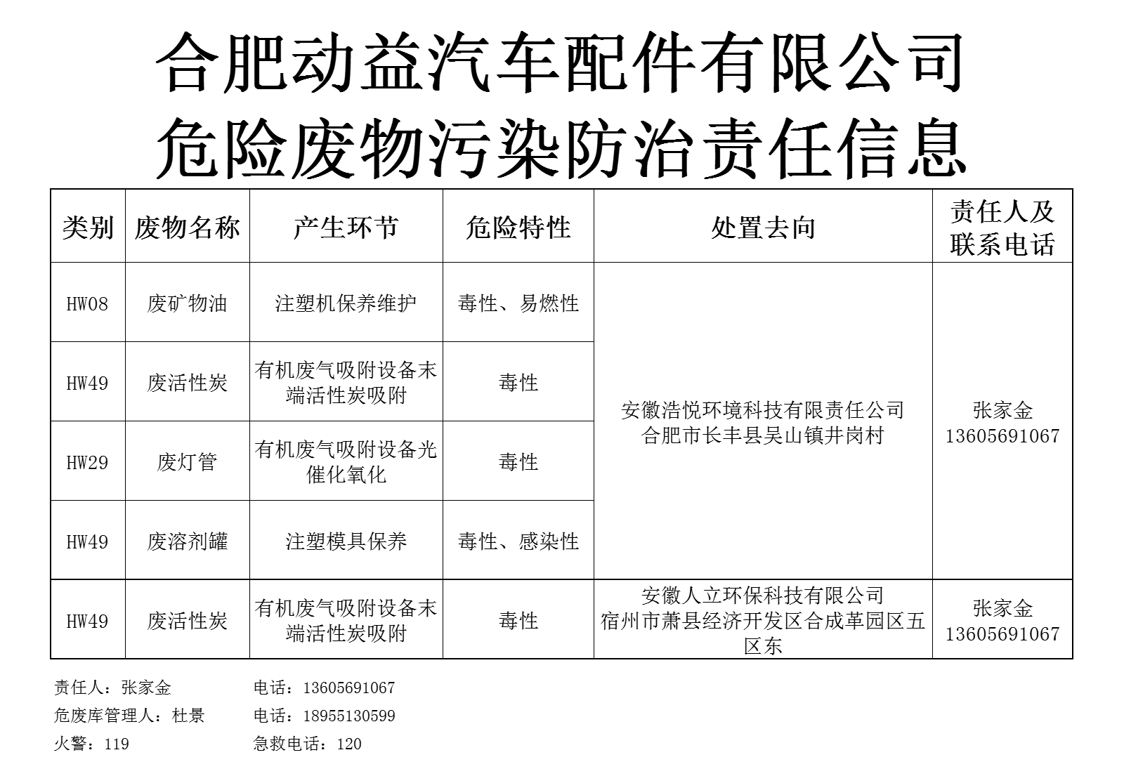 2020年合肥動(dòng)益汽車配件有限公司-危險(xiǎn)廢物污染防治責(zé)任信息公開